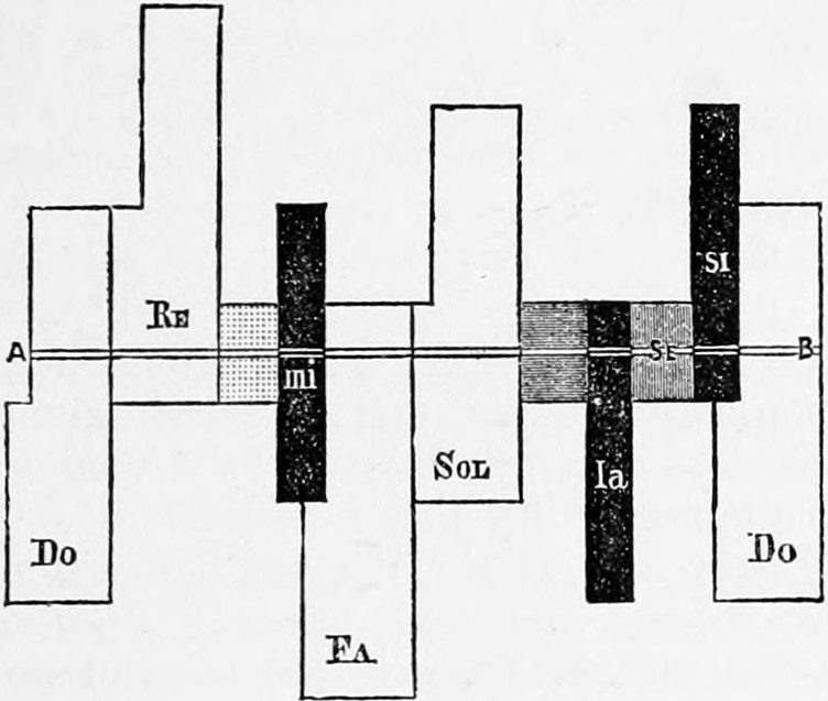 Fig. 69. Plan of Mr. Poole's Keyboard. — Plan from above of one octave of Poole's keyboard, digitals labelled with solfeggio names Do, Re, mi, Fa, Sol, la, Se, si, Do, with a cross line A B drawn through them.