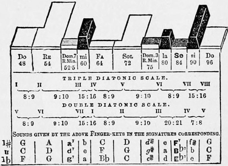 Fig. 70. Section through A B Fig. 69. — Section of the keyboard along line A B: each digital's solfeggio name and vibration number (Do 48 to Do 96), the triple and double diatonic scale numbers with interval ratios, and the note names in the keys of G, C and F.