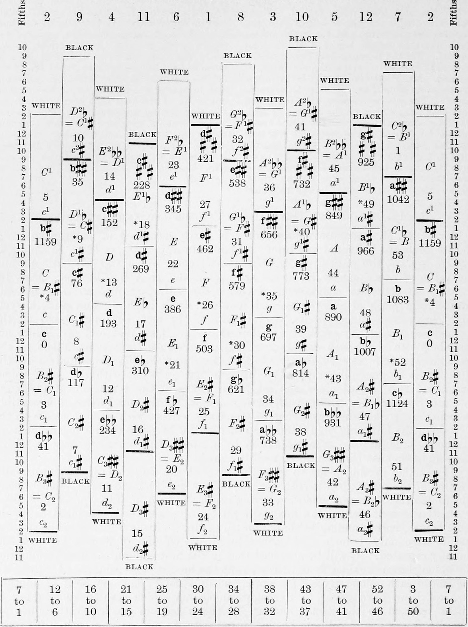 Plan of Mr. Bosanquet's Generalised Keyboard. — Plan of Bosanquet's keyboard as thirteen staggered columns of black and white digitals headed by Fifths numbers 2 to 2, each oblong marked with note names, cycle-of-53 numbers and meantone cents, with a row of number ranges beneath.