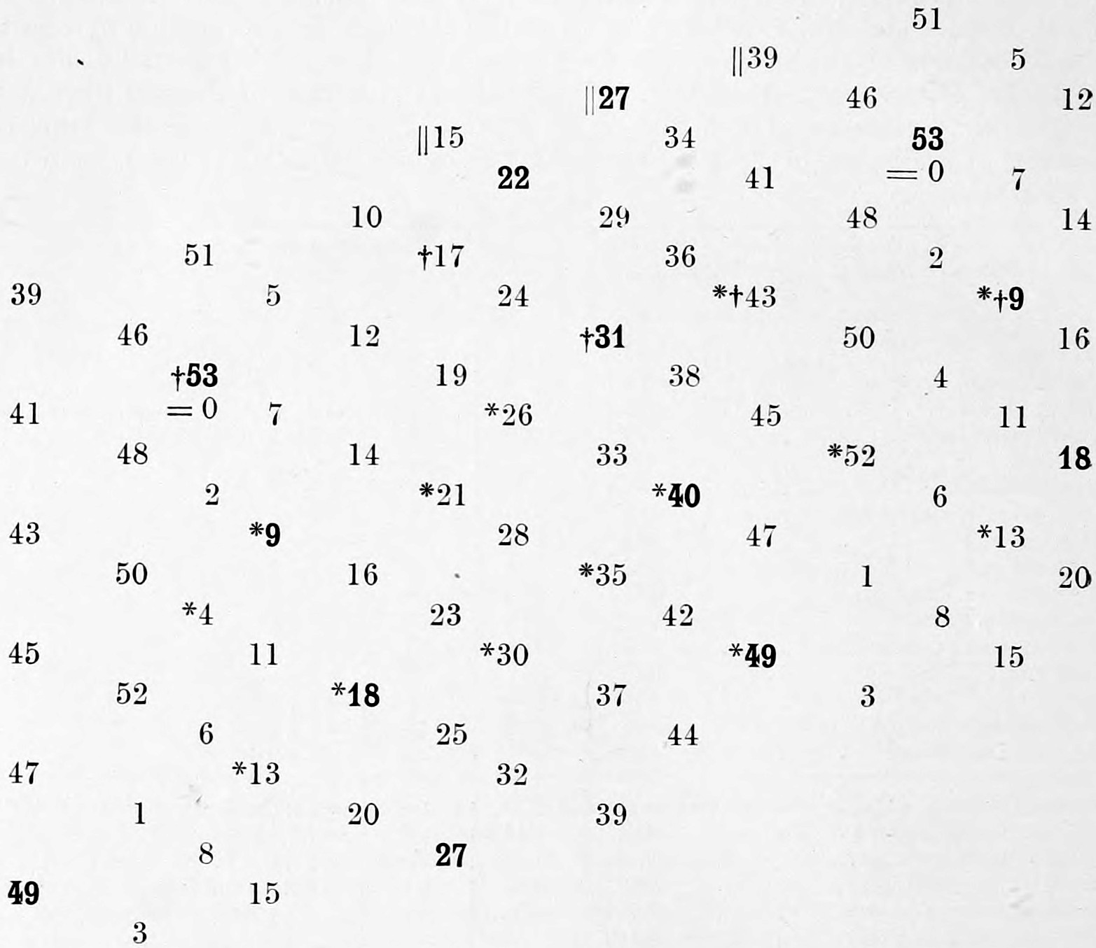 Typographical Plan of Mr. J. Paul White's Fingerboard. — White's fingerboard set out in type: the numbers of the 53 division arranged in slanting columns increasing by 2 downwards, thick figures for white digitals, stars marking the duodene of note 4 and daggers the chord of the major Ninth.