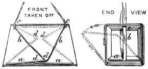 Fig. 142. Fig. 143. — Left, Fig. 142: the reticule with its front taken off, the ends a a folded flat on the bottom and the ribbon b running through the holes c c to the points d d. Right, Fig. 143: the end view, a hollow oblong open from end to end, the dotted lines showing how the sides are pressed in.