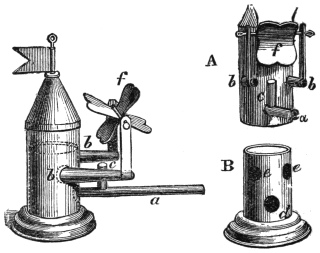 Fig. 167. Fig. 168. — The magic mill. Left, Fig. 167: the mill assembled, with the tube a for blowing, the tubes b b, the upright tube c and the vane f. Right, Fig. 168: the upper part A and the base B with its openings d and e e.