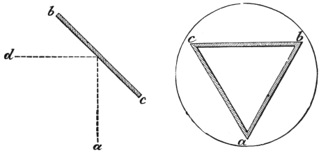 Fig. 296. Fig. 297. — Left, a mirror set along the line b c: the dotted lines show that an eye at a sees in it the object at d. Right, the ground plan of the Sphinx table: the round top with a leg at each corner a, b and c of a triangle, looking-glass from a to b and from a to c.