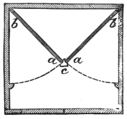 Fig. 300. — Ground plan of the cabinet: the two mirrored flaps a b, hinged at the back corners b, meet at the post c in the middle and shut off a triangular space behind it; the doors are dotted at the front.