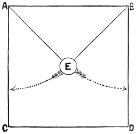 Ground plan of the Proteus cabinet, sides A B, B D, D C and C A, with the plate-glass sides A E and B E meeting at the pillar E; arrows show them swinging back against the sides of the cabinet.