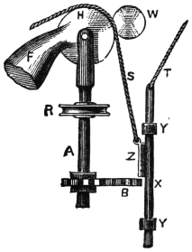 Fig. 2. — The simpler arrangement in elevation: the upright A carrying the arm F, the pulley R and the axle H with its balance weight W; the rod X with projection Z slides in the guides Y Y beside the cogged quadrant B.