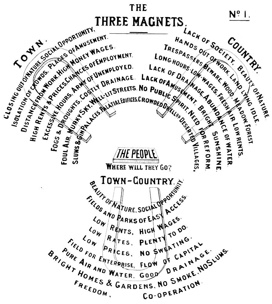 No. 1 The Three Magnets — Three horseshoe magnets drawn as curved bands of lettering, all pulling on a block in the middle. The Town magnet, upper left: Closing out of nature; social opportunity; isolation of crowds; places of amusement; distance from work; high money wages; high rents & prices; chances of employment; excessive hours; army of unemployed; fogs & droughts; costly drainage; foul air; murky sky; well-lit streets; slums & gin palaces; palatial edifices. The Country magnet, upper right: Lack of society; beauty of nature; hands out of work; land lying idle; trespassers beware; wood, meadow, forest; long hours, low wages; fresh air; low rents; lack of drainage; abundance of water; lack of amusement; bright sunshine; no public spirit; need for reform; crowded dwell’gs; deserted villages. On the block in the middle: The people. Where will they go? The Town-Country magnet, below: Beauty of nature; social opportunity; fields and parks of easy access; low rents; high wages; low rates; plenty to do; low prices; no sweating; field for enterprise; flow of capital; pure air and water; good drainage; bright homes & gardens; no smoke, no slums; freedom; co-operation.