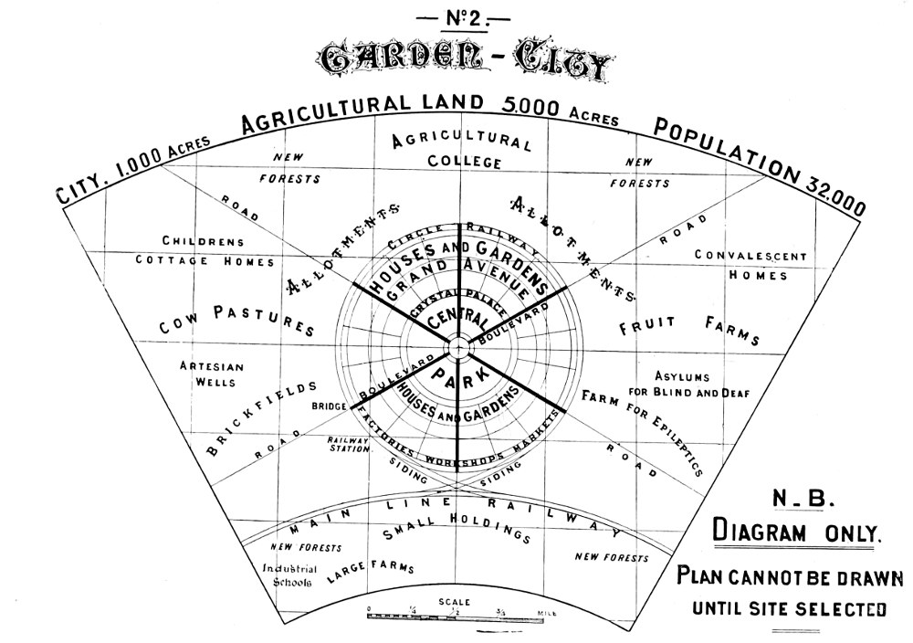 No. 2 Garden City — A plan of the whole estate, drawn as a wide fan-shaped segment with the round town at its centre, cut into six by boulevards. Along the top: City, 1,000 acres; agricultural land 5,000 acres; population 32,000. In the town, from the centre out: Central park; crystal palace; grand avenue; houses and gardens; boulevard; circle railway; factories, workshops, markets; with railway station, bridge and siding. In the country around it: Allotments; new forests; agricultural college; childrens cottage homes; convalescent homes; cow pastures; fruit farms; artesian wells; brickfields; asylums for blind and deaf; farm for epileptics; road; main line railway; small holdings; industrial schools; large farms. At the side: N.B. Diagram only. Plan cannot be drawn until site selected. Scale: 0, ¼, ½, ¾ mile.