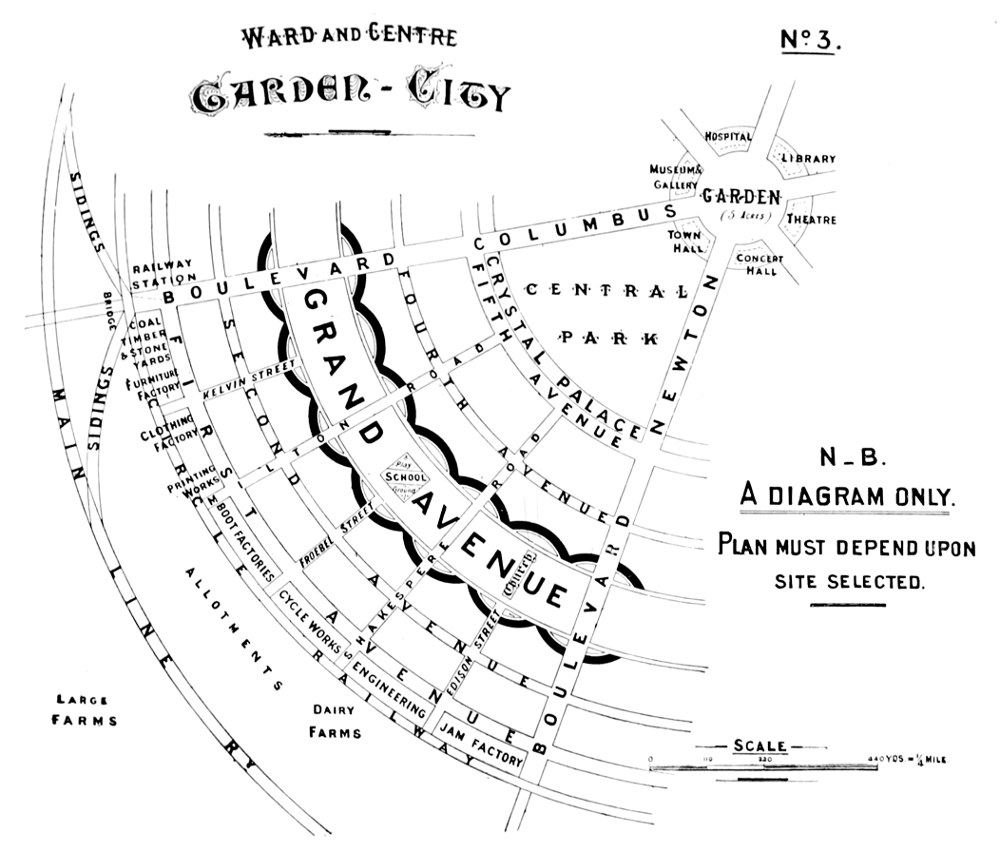 No. 3 Ward and Centre Garden City — A street plan of one sixth of the town, a wedge running from the central garden out to the railway. At the centre: Garden (5 acres), ringed by Town hall; museum & gallery; hospital; library; theatre; concert hall. Next: Central park; crystal palace. The wedge is bounded by Boulevard Columbus and Boulevard Newton, and crossed by ring avenues from the inside out: Fifth avenue; Fourth avenue; Grand avenue, drawn wide with scalloped edges and holding a school with its play ground and a church; Second avenue; First avenue. Cross streets: Kelvin street; Milton road; Froebel street; Shakespere road; Edison street. Along the circle railway: Coal, timber & stone yards; furniture factory; clothing factory; printing works; boot factories; cycle works & engineering; jam factory; railway station; bridge; sidings; main line ry. Outside: Allotments; dairy farms; large farms. At the side: N.B. A diagram only. Plan must depend upon site selected. Scale: 0, 110, 220, 440 yds = ¼ mile.