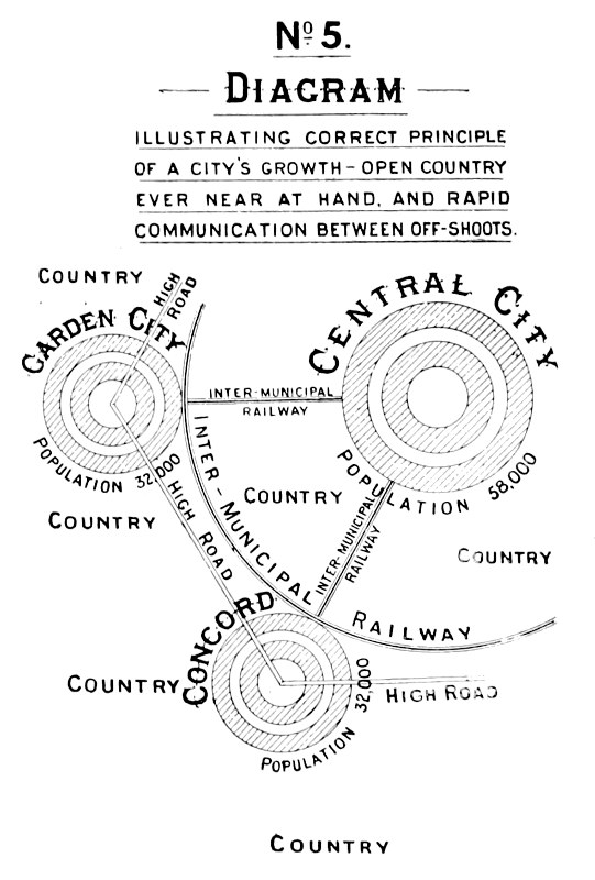 No. 5 Diagram Illustrating Correct Principle of a City's Growth—Open Country Ever Near at Hand, and Rapid Communication Between Off-shoots — Three round towns, each drawn as rings of hatching, set apart in open country and joined by roads and railways. The towns: Garden City, population 32,000; Central City, population 58,000; Concord, population 32,000. The links: Inter-municipal railway, three times, one of them curving past all three towns; railway; high road, three times. The open ground between and around them is lettered Country six times.