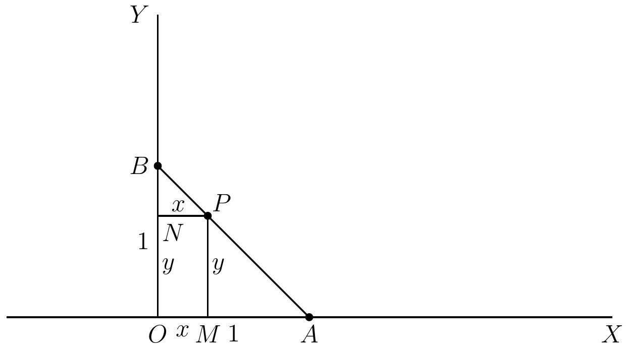 Fig. 1. — Two lines OX and OY at right angles, with the straight line AB cutting off OA = 1 and OB = 1; a point P on AB completes the parallelogram OMPN, with OM = x and ON = y.
