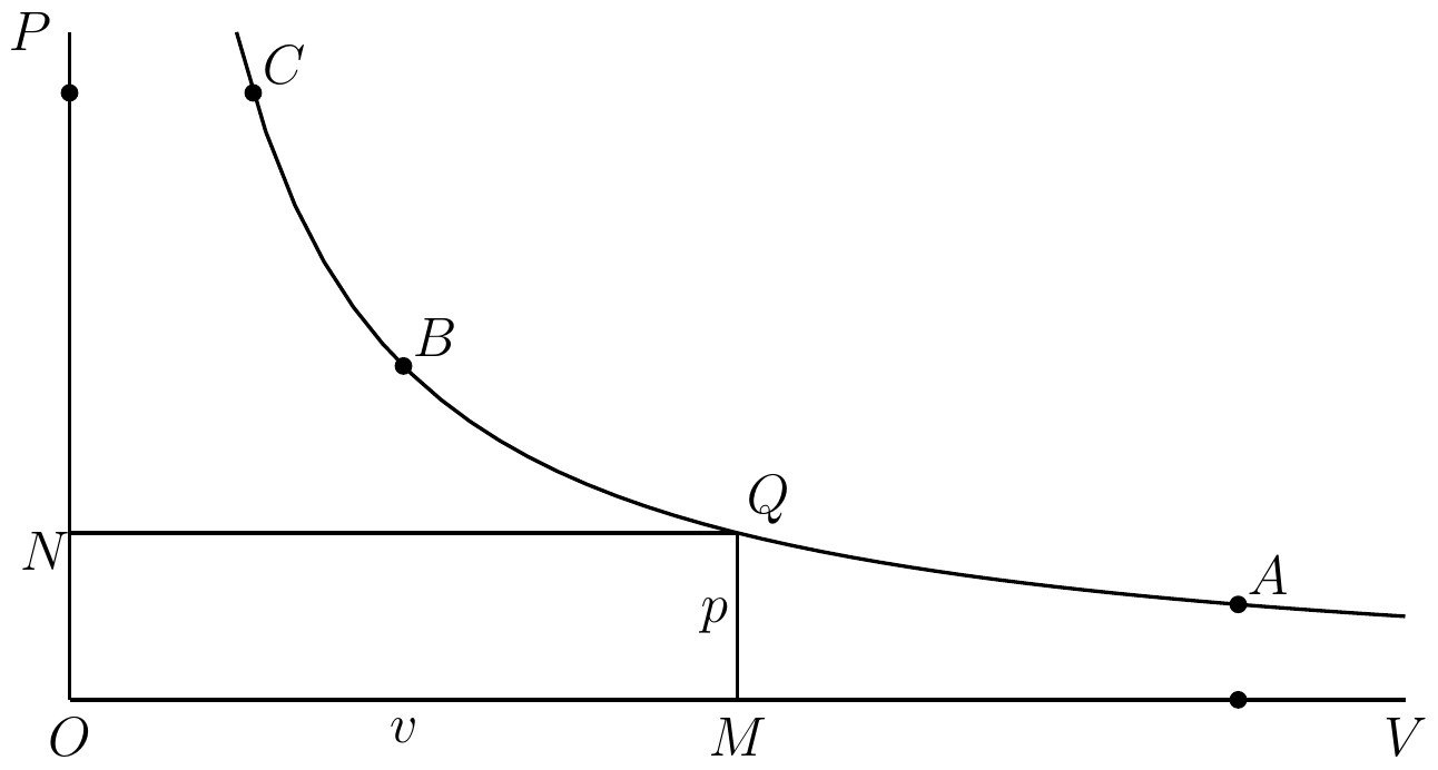 Fig. 2. — Axes OV for volume and OP for pressure, with the curved line ABC on which pv = 1; the point Q on it completes the parallelogram OMQN, with OM = v and QM = p.