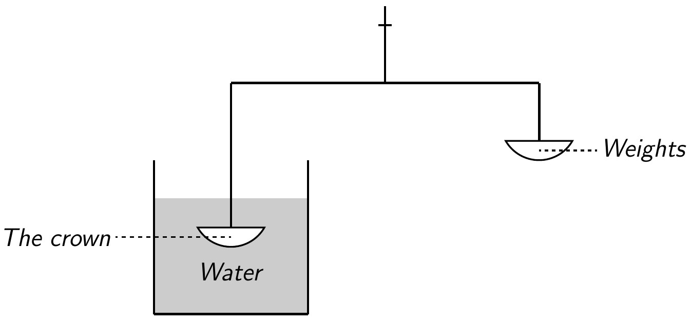 Fig. 3. — The crown hangs from one arm of a balance, completely immersed in a vessel of water, while weights in the right-hand scale hold it level.