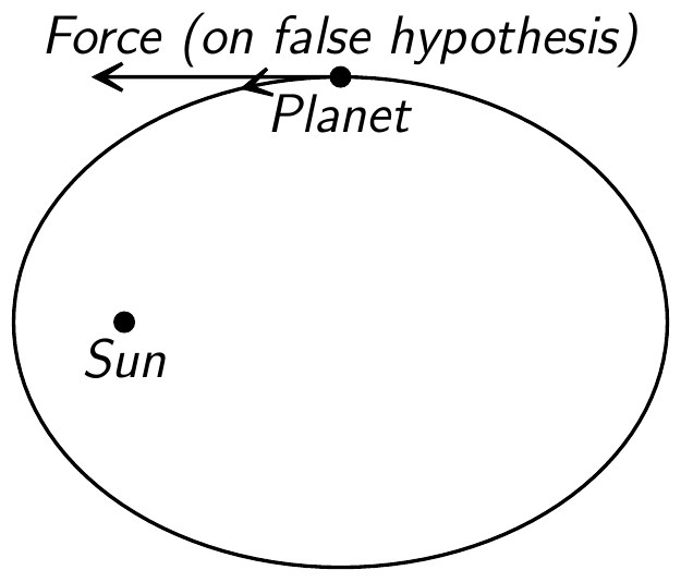 Fig. 4. — A planet on its elliptical orbit round the sun, with an arrow along the path marking the tangential force Kepler supposed was needed to keep it moving — labelled the force on the false hypothesis.
