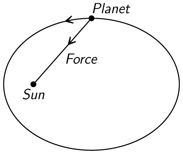 Fig. 5. — The same elliptical orbit, with the force on the planet drawn as Newton had it: along the line from the planet towards the sun.