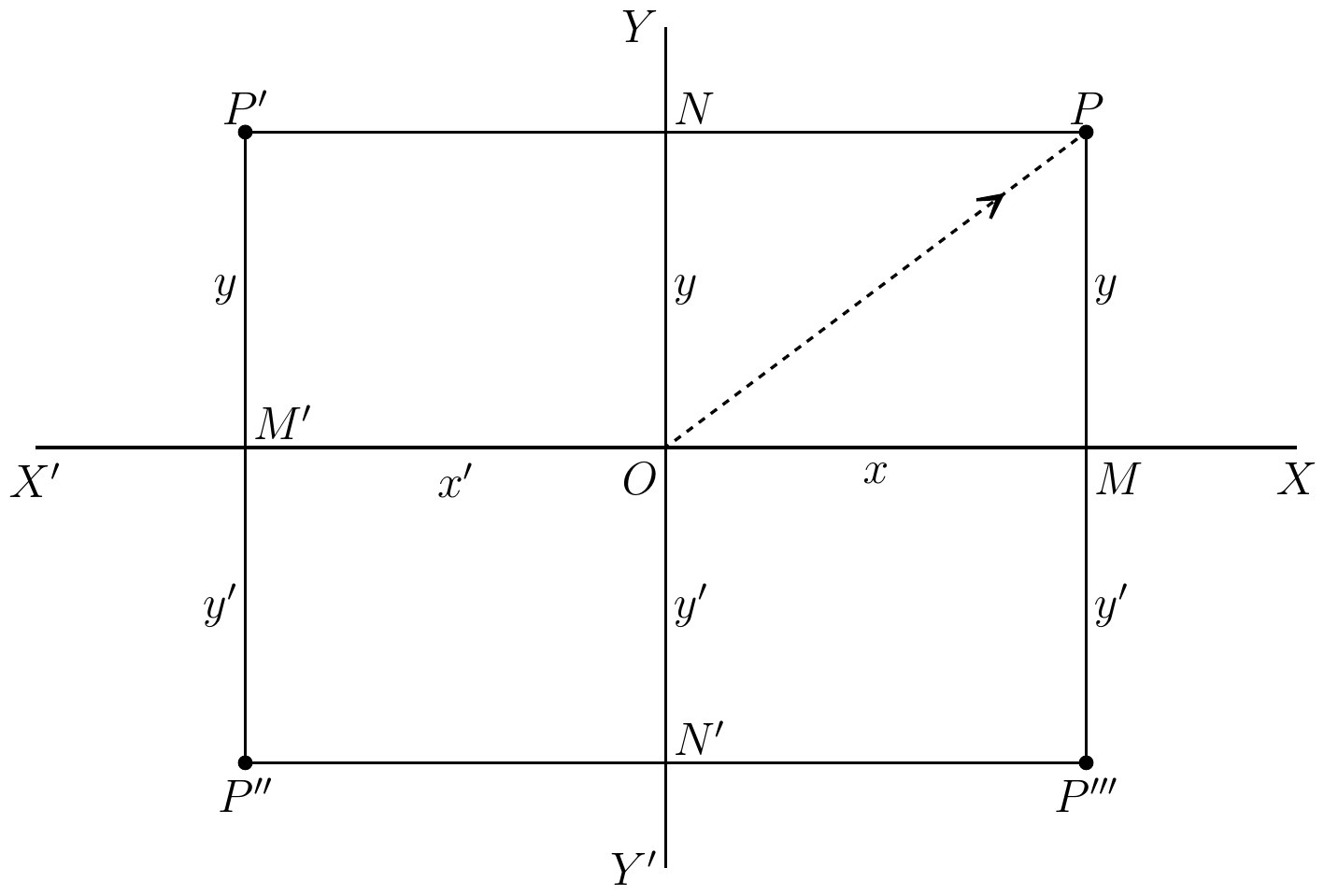 Fig. 8. — The axes XOX′ and YOY′, with four points P, P′, P″ and P‴, one in each quadrant, at the corners of rectangles on the lengths x, x′ along the first axis and y, y′ along the second.