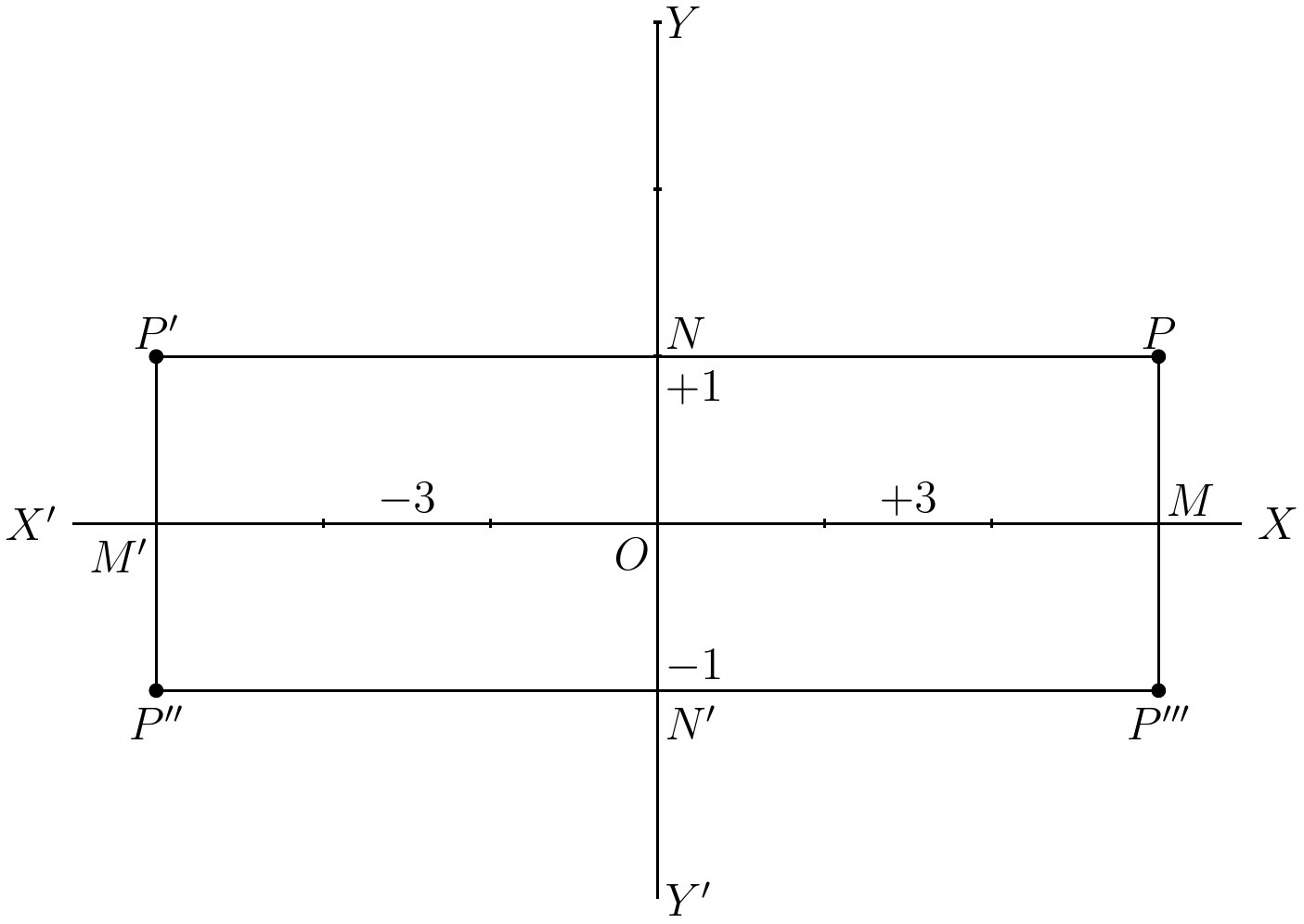 Fig. 9. — The same axes marked in units, with M and M′ three units from O along OX and OX′, N and N′ one unit along OY and OY′, and the points P, P′, P″, P‴ standing for the couples (+3, +1), (−3, +1), (−3, −1) and (+3, −1).