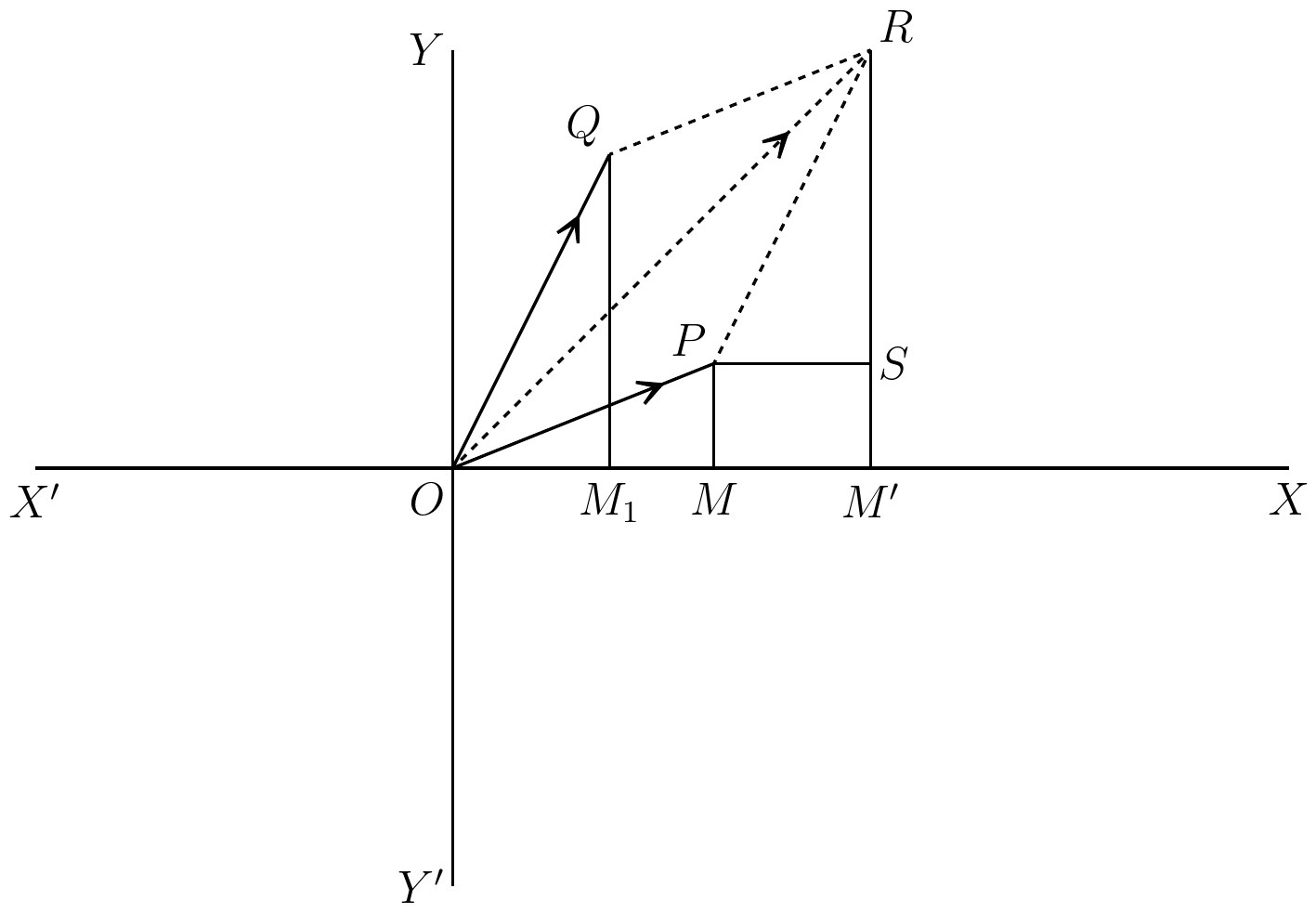 Fig. 10. — Addition of ordered couples: the vectors OP and OQ, with the parallelogram OPRQ completed by dotted lines PR and QR and the diagonal OR; perpendiculars fall from Q, P and R to M₁, M and M′, and PS is drawn parallel to OX.