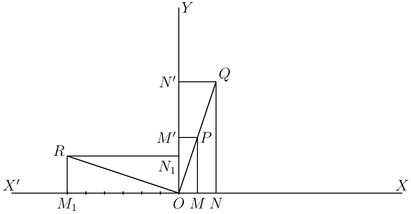 Fig. 11. — Multiplication of couples: OP represents (1, 3) and OQ, along OP produced, represents (2, 6); OR, at right angles to OQ and of the same length, represents (−6, 2), with its foot M₁ six units along OX′.