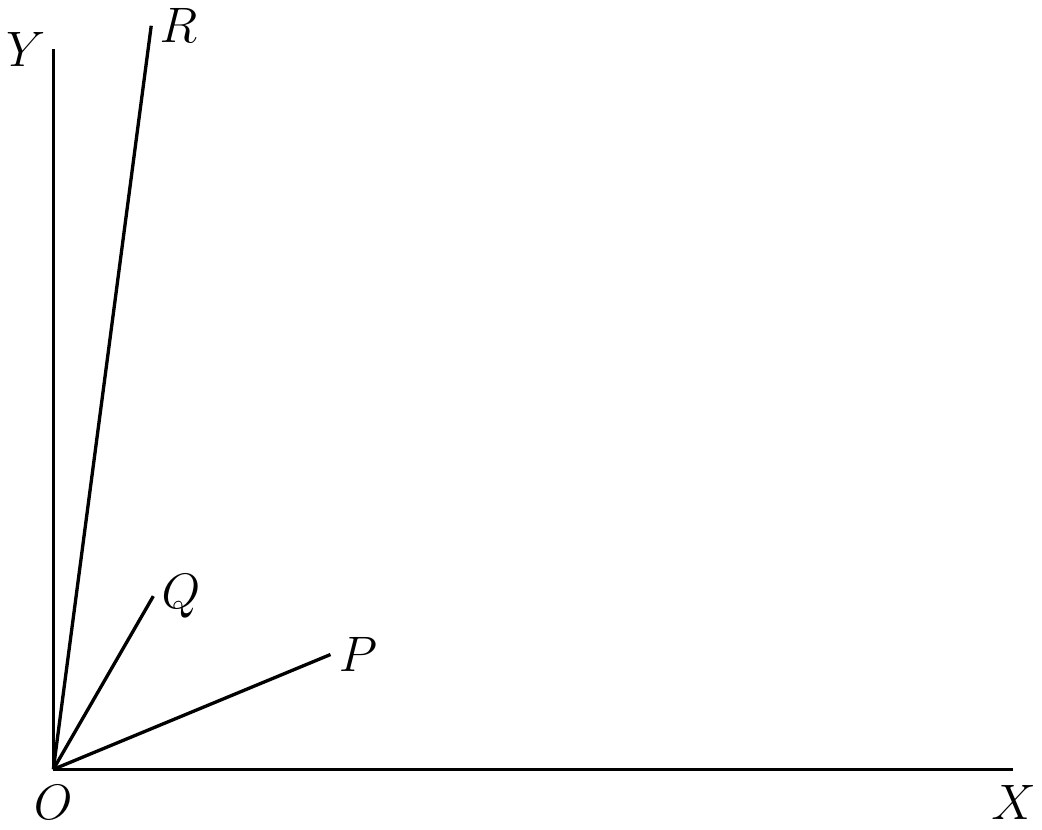 Fig. 12. — Three lines drawn from O between the axes OX and OY: the vectors OP and OQ, and their product OR, whose angle with OX is the sum of the angles XOP and XOQ.