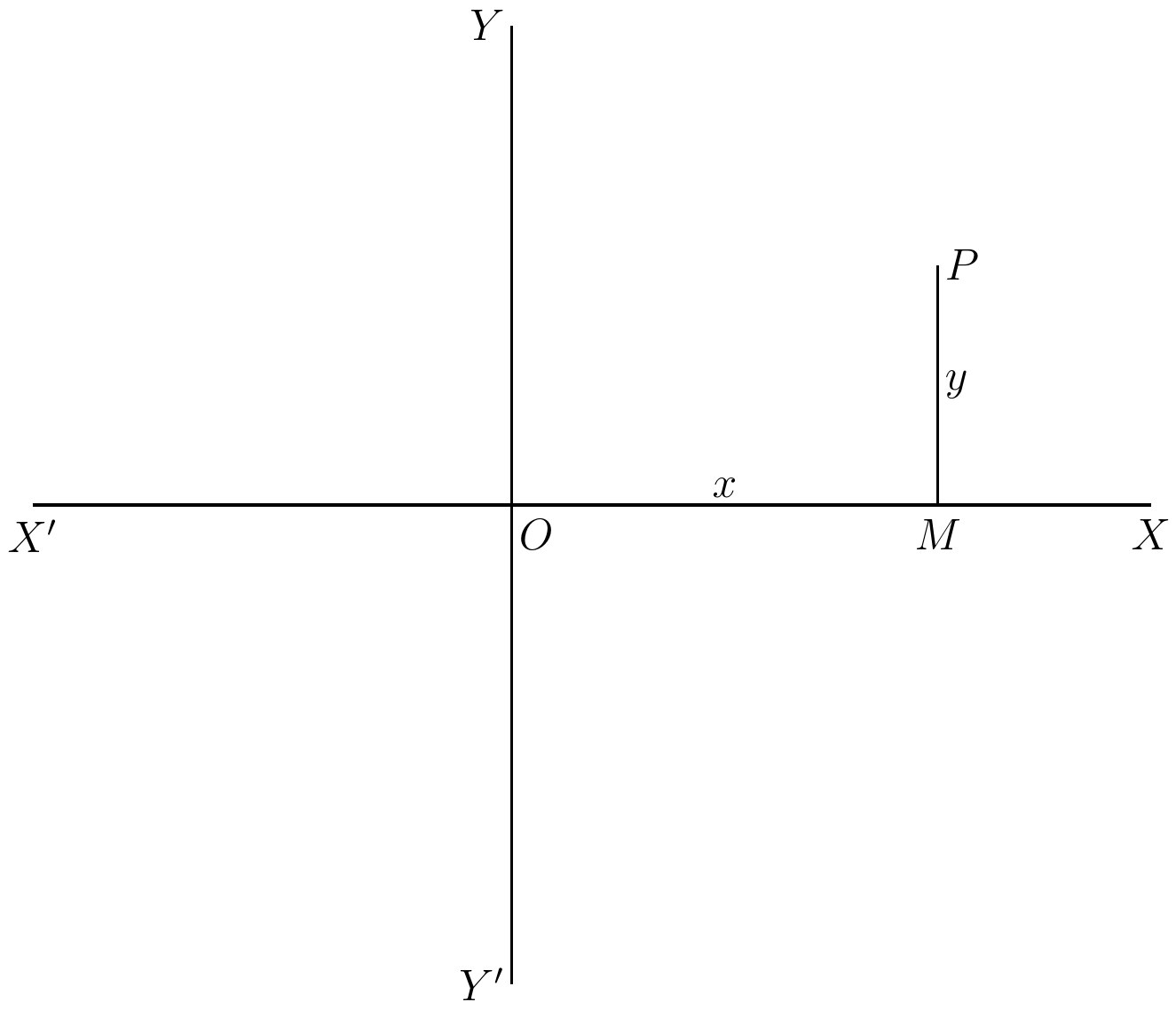 Fig. 13. — The axes XOX′ and YOY′ crossing at the origin O, with a point P whose coordinates are the abscissa OM, marked x, and the ordinate PM, marked y.