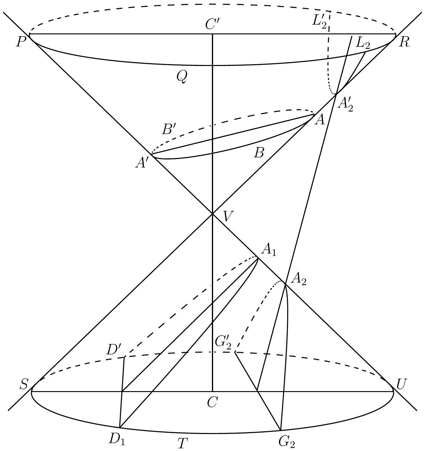 Fig. 15. — A double cone with vertex V and axis CVC′, standing on the circular base STU with the circle PQR above; its sections are the ellipse ABA′B′, the parabola through A₁ on the lower half-cone, and the two branches of a hyperbola through A₂ and A₂′. Parts behind the paper are dotted.