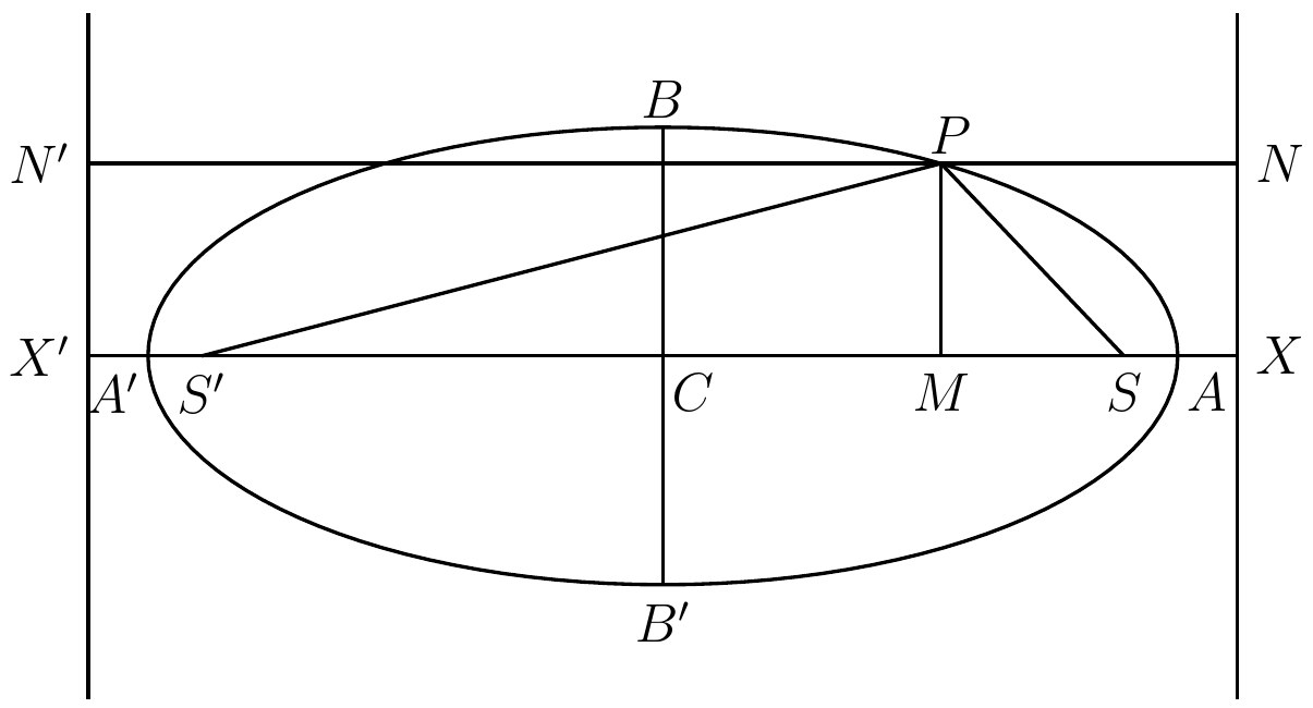 Fig. 16. — An ellipse with major axis A′A, minor axis B′B and centre C, the foci S′ and S, and the directrices X′N′ and XN; from a point P on the curve are drawn SP, S′P, the ordinate PM and the line N′PN to the directrices.
