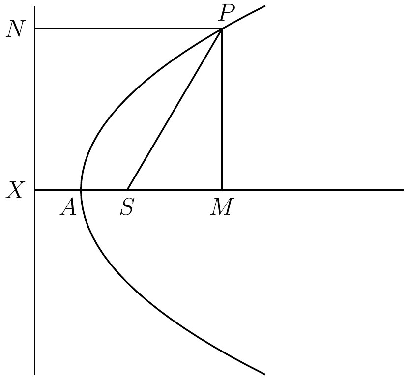 Fig. 17. — A parabola with vertex A and focus S, and its single directrix XN; from a point P on the curve are drawn SP, the ordinate PM and the perpendicular PN to the directrix.