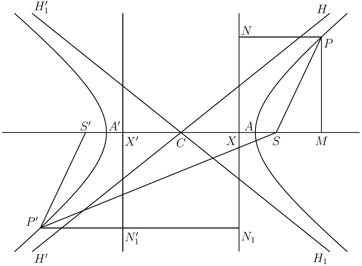 Fig. 18. — The two branches of a hyperbola, with vertices A and A′, foci S and S′, and directrices XN and X′N′, crossed at C by the lines HCH′ and H₁CH₁′; the point P on one branch and P′ on the other are joined to the foci and to the directrices.