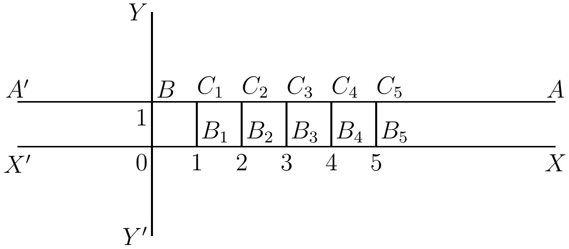 Fig. 20. — The graph of a function that is 1 except at the integers: the line A′BA one unit above XOX′, with the points B, C₁, C₂, C₃, C₄, C₅ to be left out and the points on the axis beneath them, marked 0, 1, 2, 3, 4, 5, taken instead.