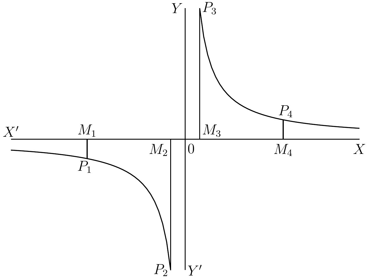 Fig. 21. — The graph of y = 1/x for positive and negative x: one branch through P₁ and P₂ below the axis on the left of the origin, the other through P₃ and P₄ above it on the right, over the points M₁, M₂, M₃, M₄.