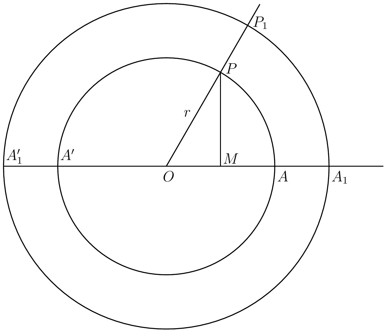 Fig. 26. — Two circles with the same centre O, the inner APA′ and the outer A₁P₁A₁′, cut by one arm of the angle AOP, with OP of length r and PM drawn perpendicular to OA.