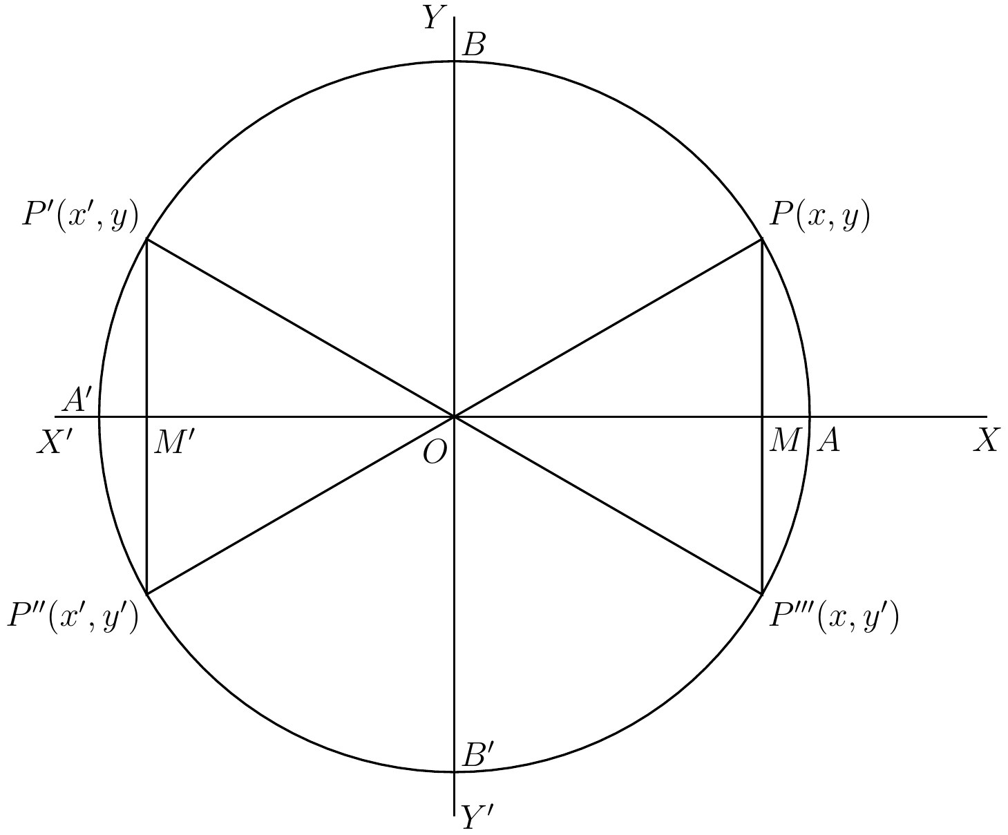 Fig. 27. — A circle with centre O on the axes XOX′ and YOY′, meeting them at A, B, A′ and B′, with points P(x, y), P′(x′, y), P″(x′, y′) and P‴(x, y′), one in each quadrant, joined to O and to M and M′.