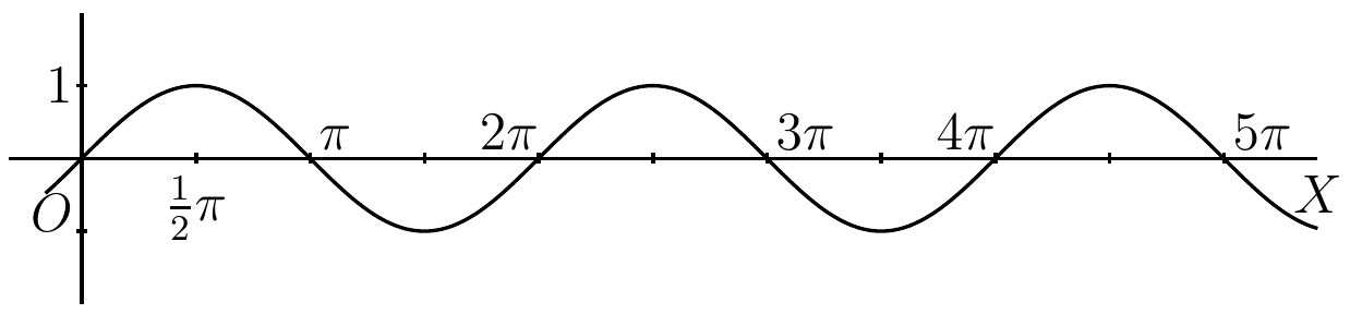 Fig. 28. — The graph of y = sin x, a wave rising to 1 and falling to −1, crossing the axis OX at π, 2π, 3π, 4π and 5π, with ½π marked where it first reaches its height.