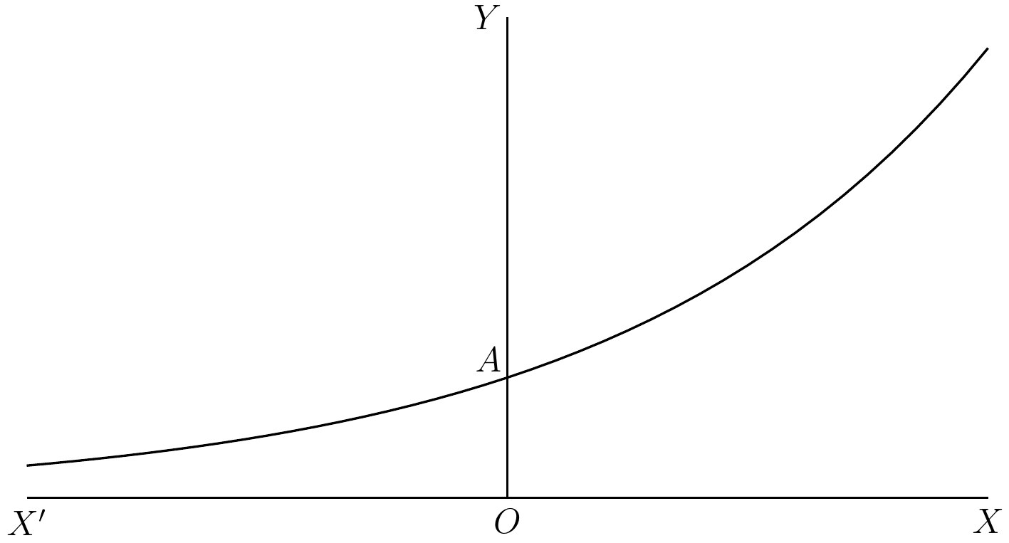 Fig. 29. — The graph of the exponential function, rising slowly from the left and ever more steeply to the right, and cutting the axis OY at A, where y = 1.