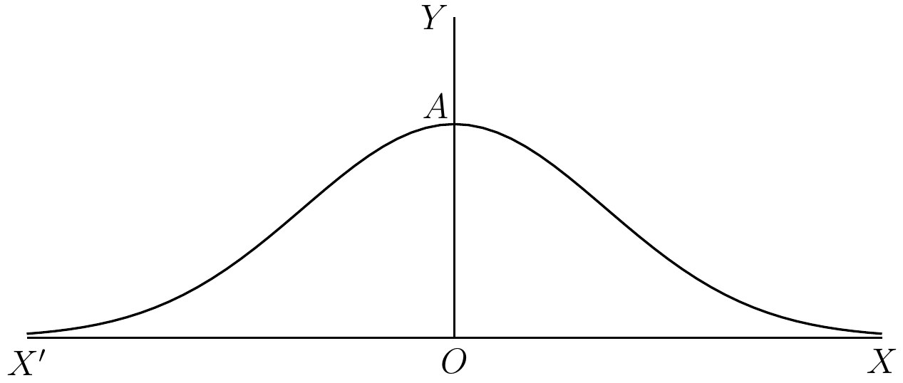 Fig. 30. — The graph of y = exp(−x²), the curve of normal error, shaped something like a cocked hat, highest at A on OY and falling away towards the axis on both sides.