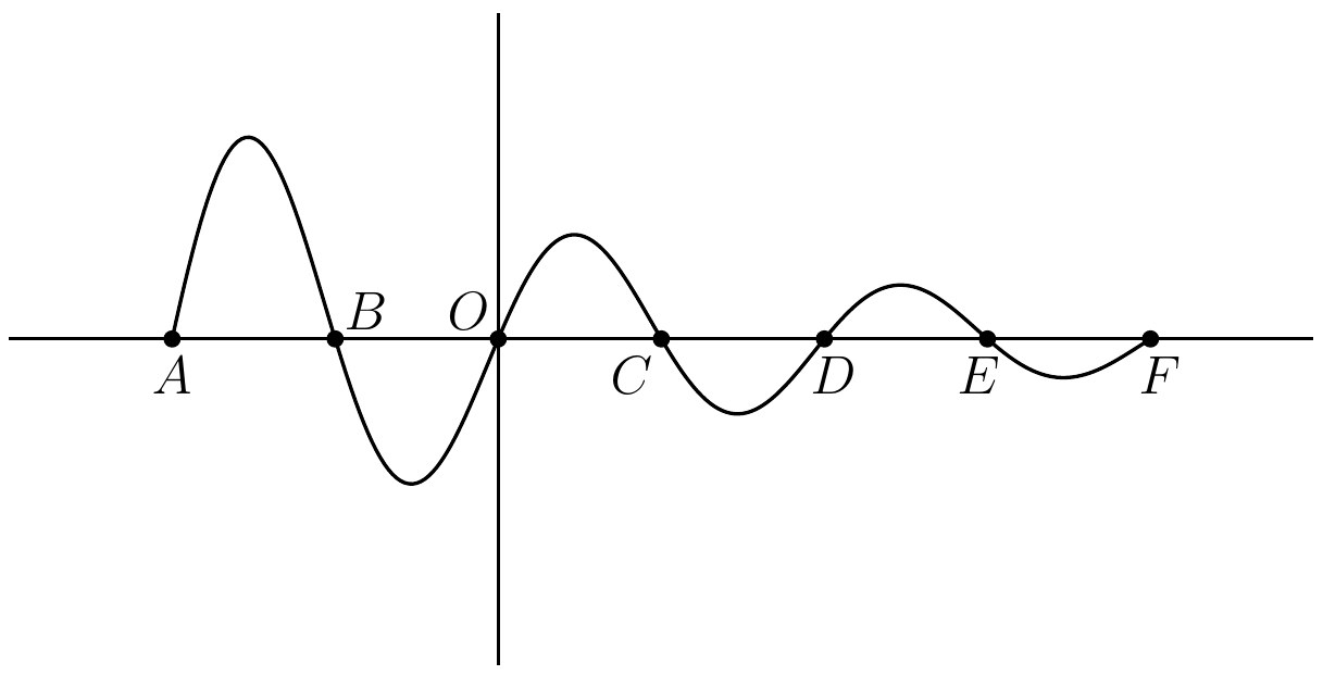 Fig. 31. — The graph of the damped vibration exp(−cx) × sin 2πx/p, crossing the axis at A, B, O, C, D, E, F at equal intervals of half a period, each swing smaller than the one before it.