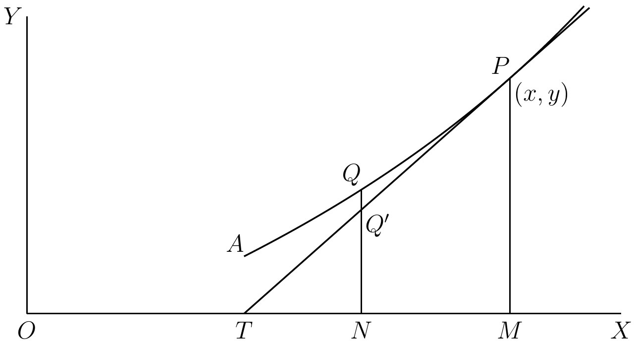 Fig. 32. — A curved line AQP with its tangent PT at P, which is the point (x, y) with ordinate PM; Q is a moving point on the curve with ordinate QN, and Q′ the point on the tangent above the same N.