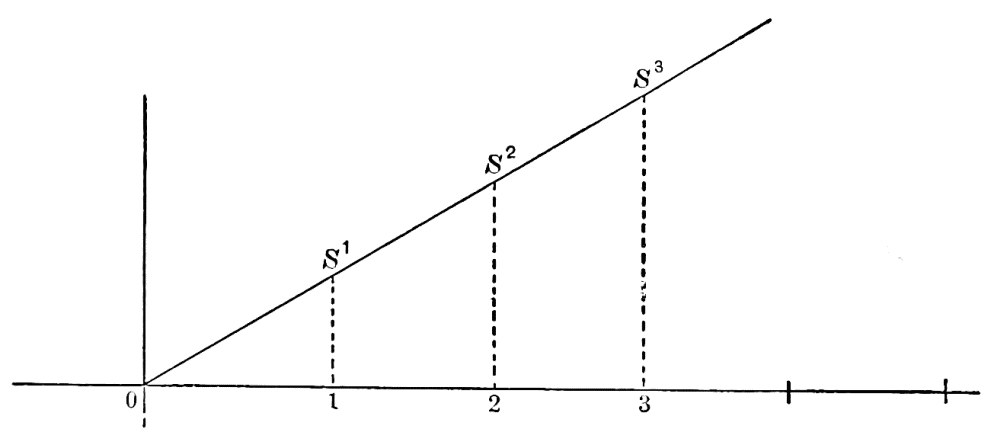 Fig. 1. — A graph of the imagined straight-line case: a slanting line rises evenly from 0, with dotted verticals S¹, S² and S³ standing over stimulus values 1, 2 and 3.