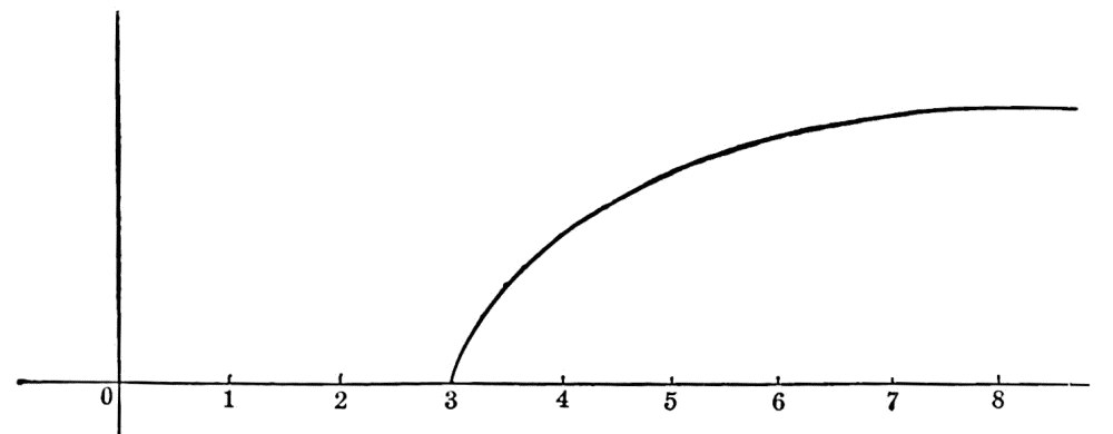 Fig. 2. — A graph of sensation against stimulus: nothing until the threshold at 3, then a curve that climbs steeply, rises less at each step, and flattens towards its acme by 8.