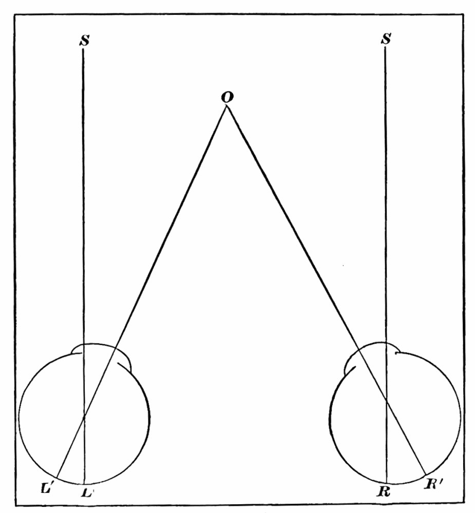Fig. 10. — Two eyes converging on a near point O, while parallel rays from a distant star at S strike each retina at L and R, away from the points L′ and R′ where O’s images fall.