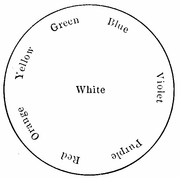 Fig. 15. — A circle with White at its centre and the colors named round its rim: Green, Blue, Violet, Purple, Red, Orange and Yellow.
