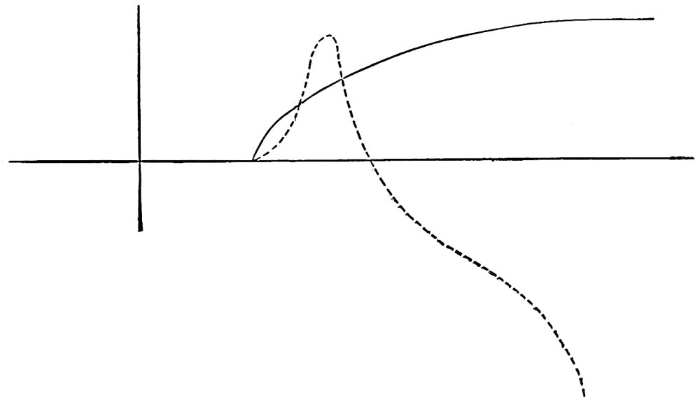Fig. 27 (after Wundt). — The curve of Weber’s law rising from the threshold, crossed by a dotted curve of agreeableness that climbs to a sharp peak, then falls away below the line into the disagreeable.