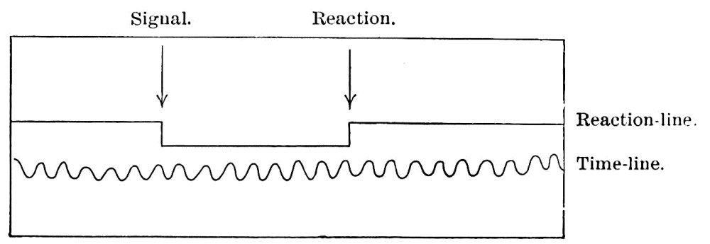 Fig. 49. — A tracing from a revolving drum: the reaction-line drops where the signal arrow falls and rises again at the reaction arrow, while a wavy time-line runs beneath it to measure the gap.