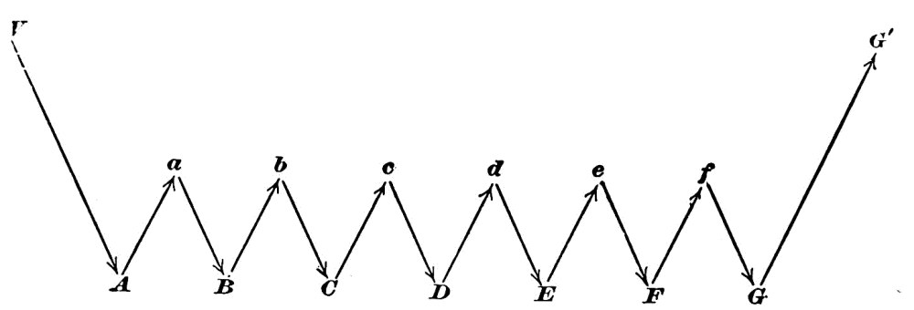 Fig. 51. — A zigzag chain of arrows running from an opening stroke V down to A, up to a, down to B, and so on through the letters to G, and on up to G′ — each movement exciting a sensation that sets off the next.