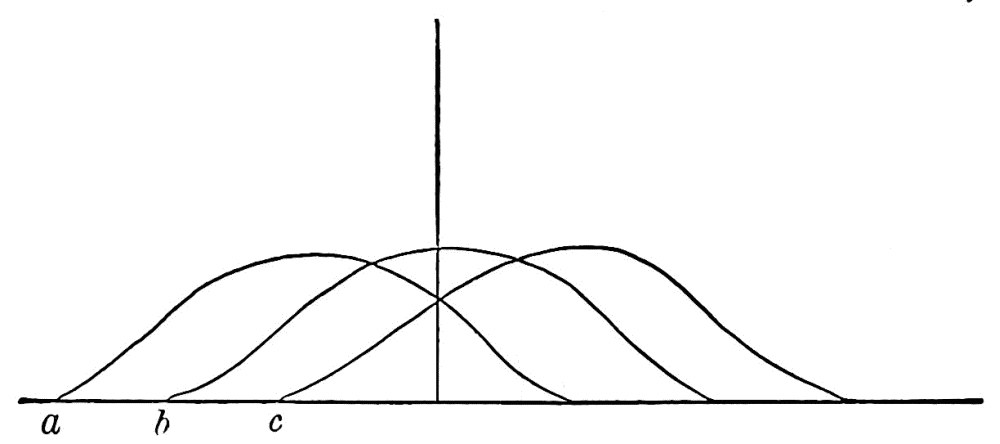 Fig. 52. — Three overlapping bell-shaped curves rising from a, b and c along a horizontal time-line, cut by a vertical line at the moment when the process for b stands highest and those for a and c are still, or already, under way.