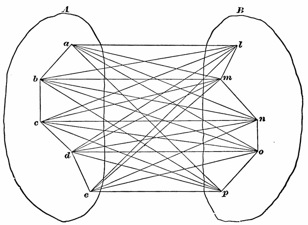 Fig. 57. — Two outlined areas, A holding the points a to e and B holding l to p, with every point in A joined by a straight line to every point in B.