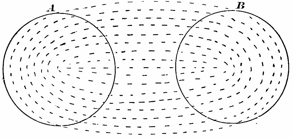 Fig. 58. — Two circles, A and B, with dashed lines running from all over A across to B, every part of A equally at work in calling B up.