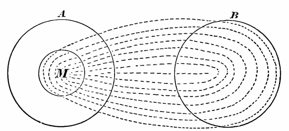 Fig. 59. — Two circles, A and B, with a smaller circle M inside A from which alone the dashed lines run across to fill B.