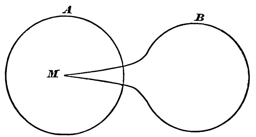 Fig. 60. — Two circles, A and B, joined by a narrow stalk that runs from a single point M inside A and widens out into B.